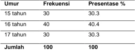 Tabel  4.1  Distribusi  Frekuensi  Responden            Berdasarkan  Usia  Siswi  Kelas  XI  dan  XII  SMA  Negeri  1  Muara  Kaman 