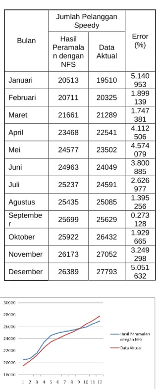 Tabel 6.Perbandingan Peramalan  dengan NFS dengan data  real tahun 2011. 