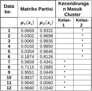 Tabel 2. Hasil clustering TRD  Data 