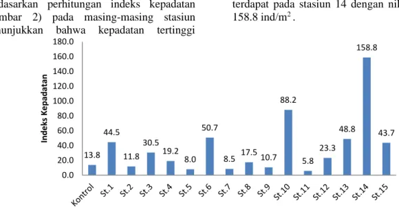 Gambar 2. Struktrur komunitas moluska berdasarkan nilai Indeks Kepadatan  Tabel  3.Nilai  indeks  keanekaragaman, 