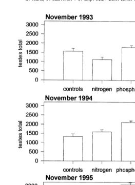 Fig. 4. The mean testes total present in polyps of Acropora longicyathus transplants from the experimentalmicroatolls at One Tree Reef from November 1993 to November 1995