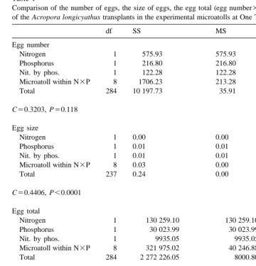 Table 1Comparison of the number of eggs, the size of eggs, the egg total (egg number