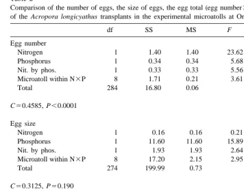Table 2Comparison of the number of eggs, the size of eggs, the egg total (egg number