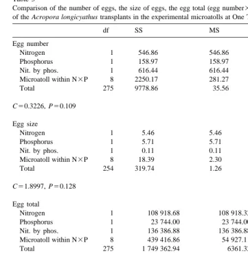 Table 3Comparison of the number of eggs, the size of eggs, the egg total (egg number