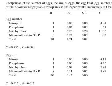 Table 4Comparison of the number of eggs, the size of eggs, the egg total (egg number