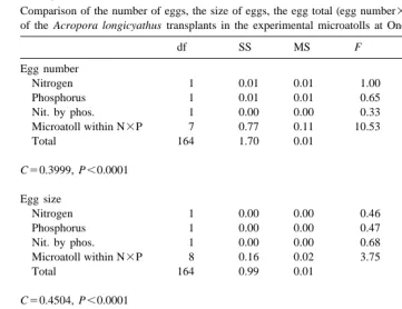 Table 5Comparison of the number of eggs, the size of eggs, the egg total (egg number