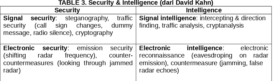 TABLE 3. Security & Intelligence (dari David Kahn)