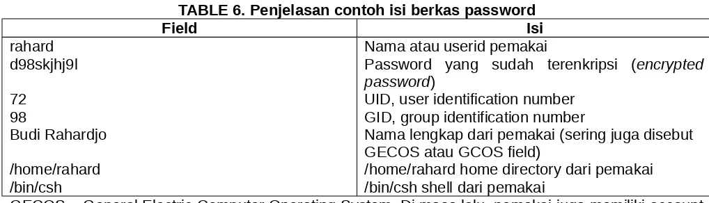 TABLE 6. Penjelasan contoh isi berkas password
