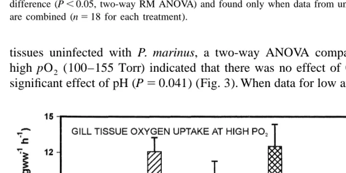 Fig. 2. Mean (1are combined (difference (and infected ( 1 S.E.M.) oxygen uptake (mmol g ww2h21) in Crassostrea virginica uninfected (n 5 9) withn 1 9) with Perkinsus marinus subjected to low CO , high pH ( pCO # 1 Torr; pH 8.2) and highCO , low pH (22 pCO 