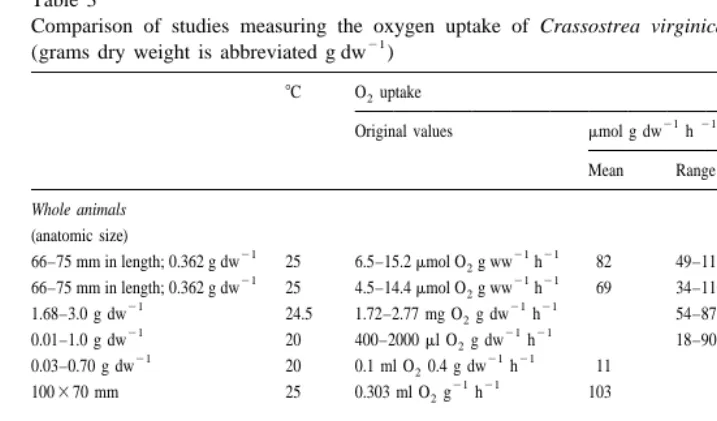 Table 3Comparison of studies measuring the oxygen uptake of