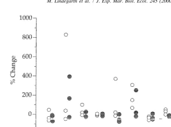 Fig. 4. Percent change in abundance of various species from before trawling to after trawling started