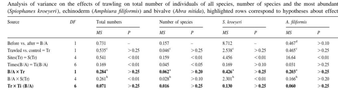 Table 1Analysis of variance on the effects of trawling on total number of individuals of all species, number of species and the most abundant species of polychaete