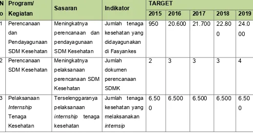 Tabel 2.1 Matrik Target Kinerja Pusat Perencanaan dan Pendayagunaan  