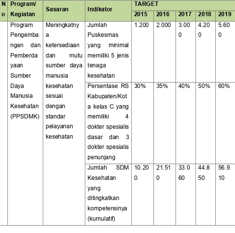Tabel berikut merupakan rencana tingkat capaian (target) Indikator Kinerja 