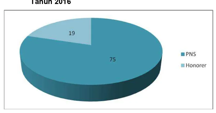 Gambar 1.1 Perbandingan antara Jumlah Pegawai PNS dan Tenaga Honor di Pusat Perencanaan dan Pendayagunaan SDM Kesehatan Tahun 2016 