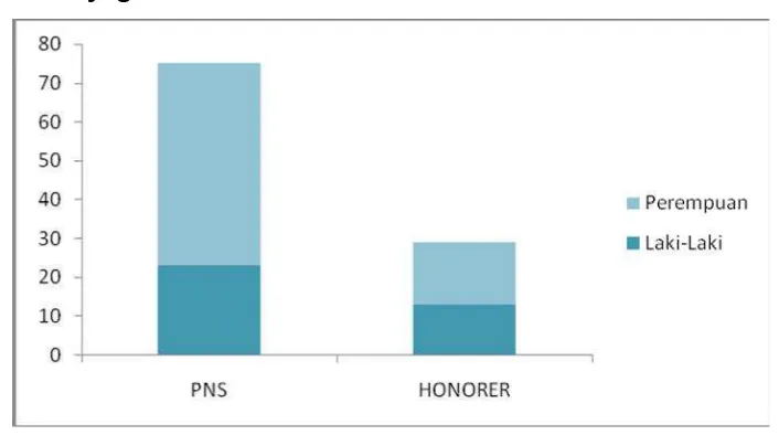 Gambar 1.2 Perbandingan antara Jumlah Pegawai PNS dan Tenaga 