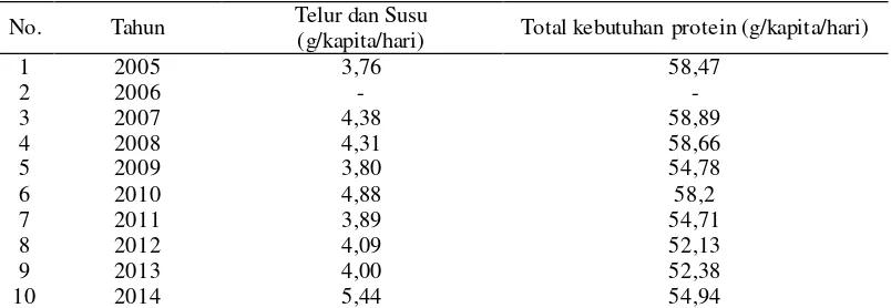 Tabel 3. Data Konsumsi Telur dan Susu (g) /Kapita/hari untuk wilayah perkotaan. 