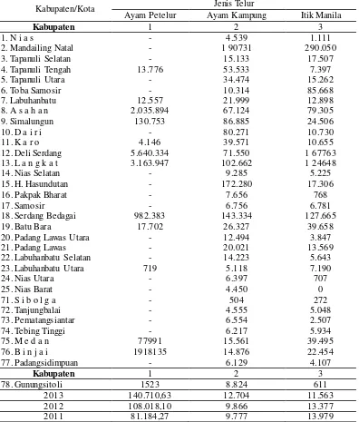 Tabel 2. Data produksi telur di daerah Provinsi Sumatera Utara tahun 2010-2013 
