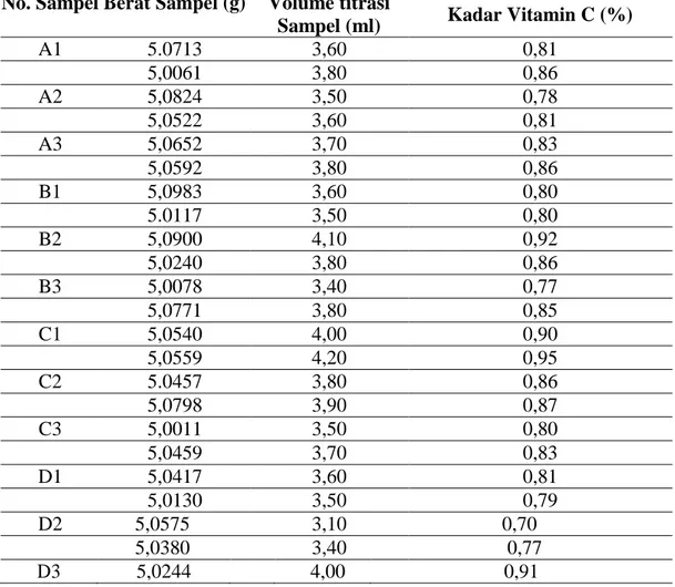 Tabel 1. Hasil Pengamatan Penelitian Kadar Vitamin C Pada Buah Nanas Madu   (Queen) 