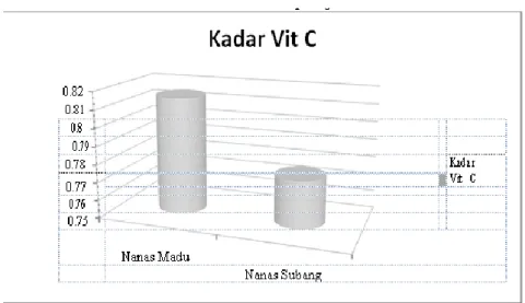 Gambar 4. Garafik hasil rata-rata kadar vitamin C pada jenis nanas 