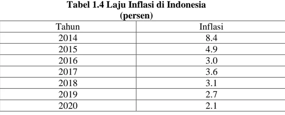 Tabel 1.4 Laju Inflasi di Indonesia  (persen) 