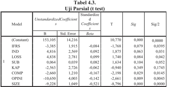Tabel 4.3.  Uji Parsial (t test) 