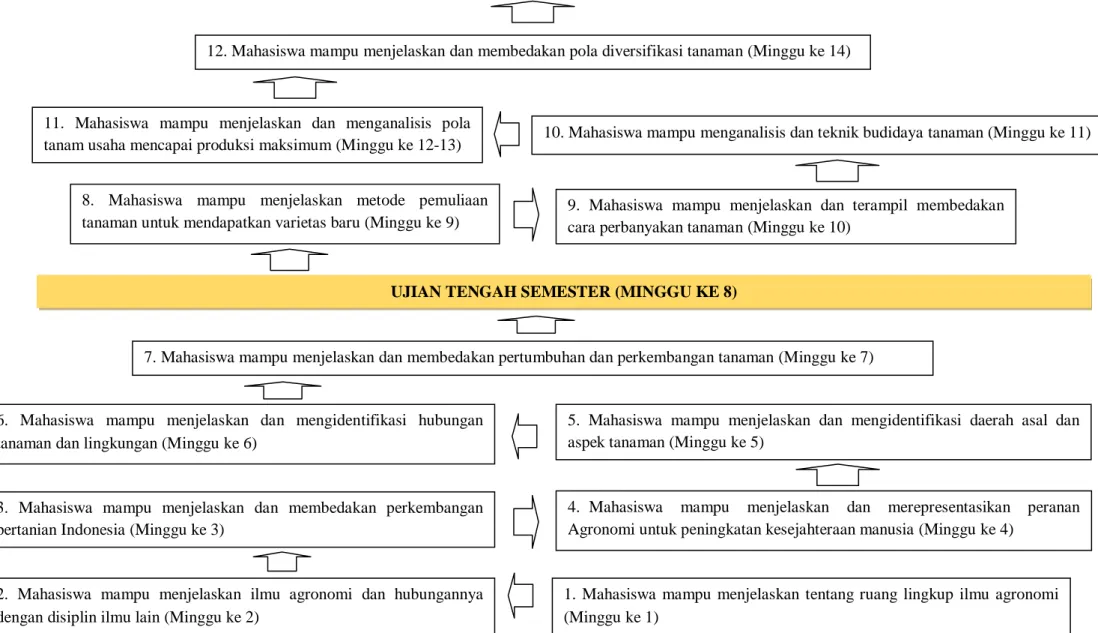 Gambar : Analisis Instruksional mata kuliah Dasar Agronomi  (Sub-CPMK yang terdapat pada setiap kotak di atas tertulis pada kolom 