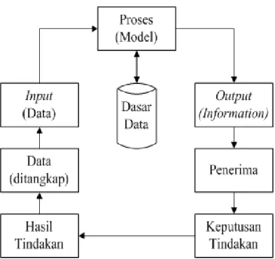 Gambar 2.3. Siklus Informasi [7]  