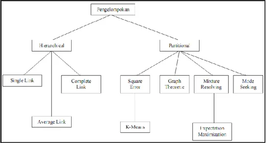 Gambar 2.8 Karakteristik Klasterisasi 