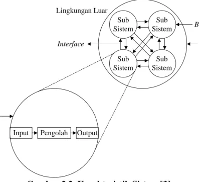 Gambar 2.2. Karakteristik Sistem [3] 