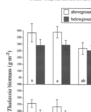 Fig. 3. Biomass of Thalassiaare signiﬁcantly different from each other. Belowground biomass did not differ among treatments