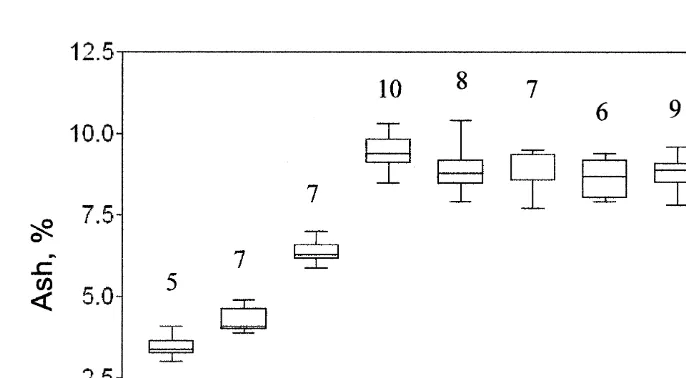 Fig. 4. M. mixta. Ash content for all ontogenetic stages (ﬁeld samples, experiments 1 and 2)
