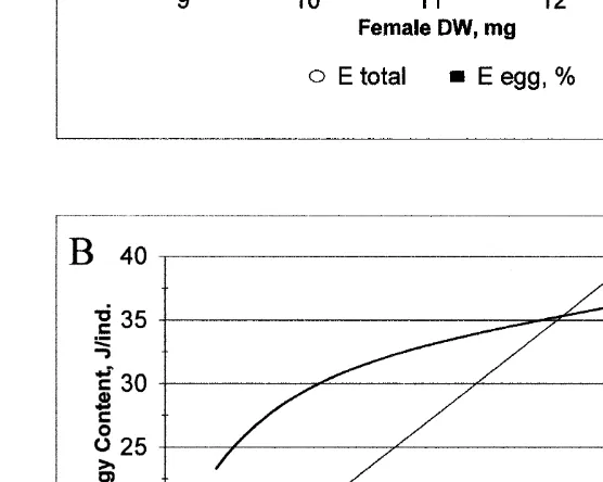 Fig. 5. M. mixta. Panel A shows calculated total energy content (E) of gravid female (E tot, s, J ind21) andenergy accumulated in the eggs in relation to female DW (E egg, %, j, J mg21)