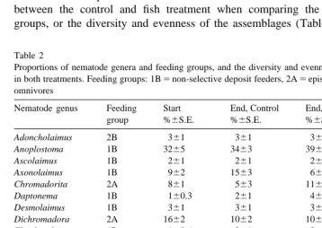 Table 2Proportions of nematode genera and feeding groups, and the diversity and evenness at start and after 3 weeks