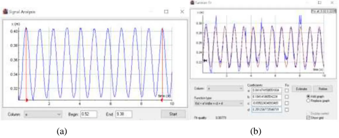 Gambar 6. (a) Mengukur frekuensi dengan menggunakan signal analysis. (b) Menentukan nilai 