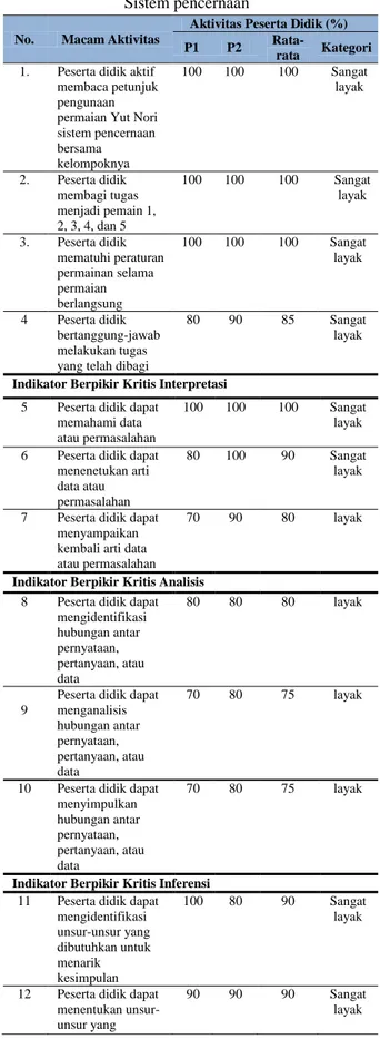 Tabel 3. Hasil Observasi Aktivitas Peserta Didik  selama menggunakan Permainan Edukatif Yut Nori 