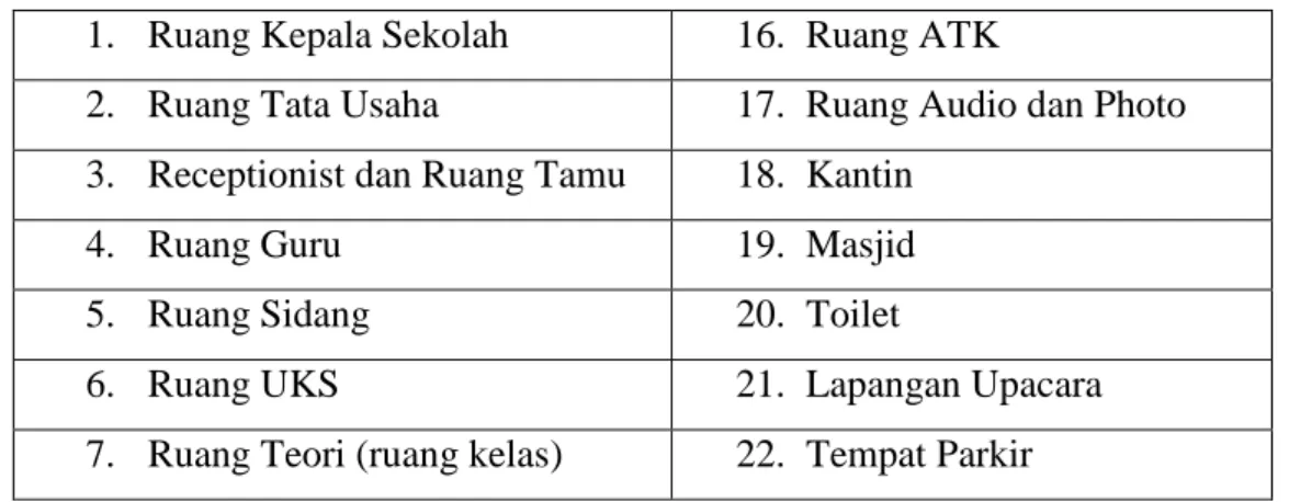 Table 1 . Daftar Sarana dan Prasarana SMK N 1 Wonosari 