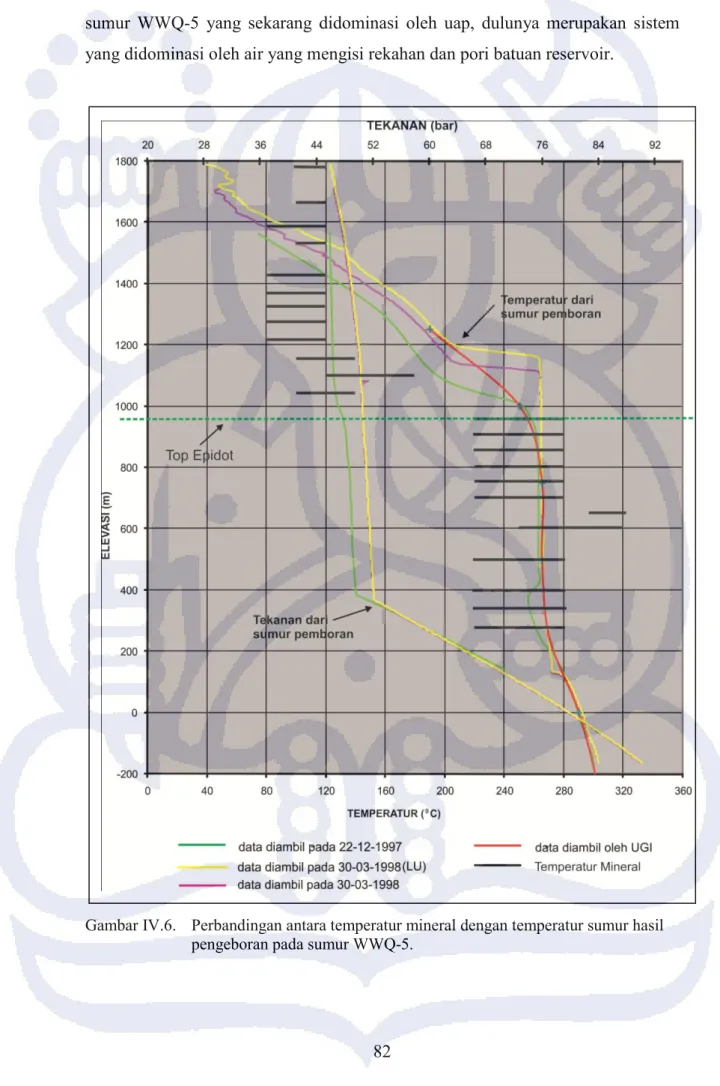Gambar IV.6.  Perbandingan antara temperatur mineral dengan temperatur sumur hasil  pengeboran pada sumur WWQ-5