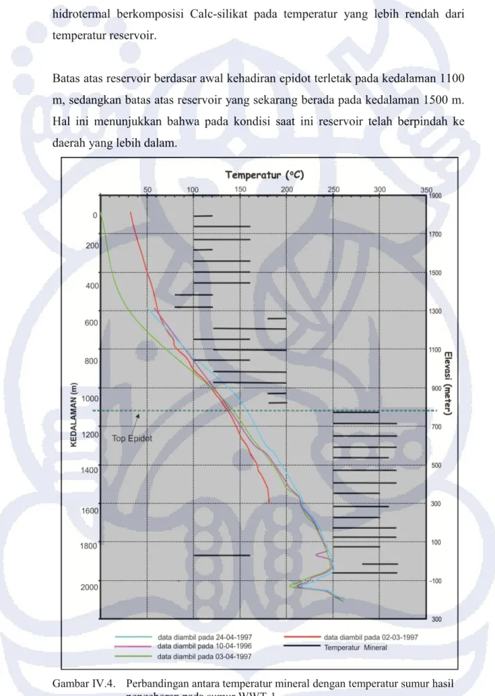 Gambar IV.4.  Perbandingan antara temperatur mineral dengan temperatur sumur hasil  pengeboran pada sumur WWT-1 
