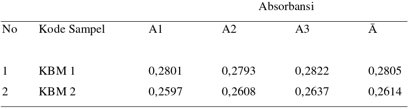 Tabel 4.2. Data Hasil Pengukuran Absorbansi Fe pada Kulit Buah Manggis 