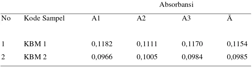 Tabel 4.4. Data Hasil Pengukuran Absorbansi Mn pada Kulit Buah Manggis 