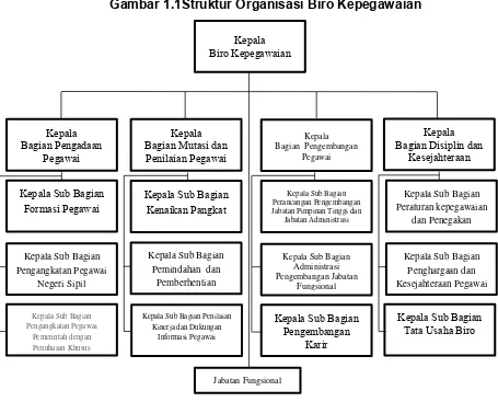Gambar 1.1Struktur Organisasi Biro Kepegawaian 