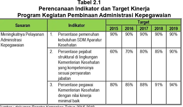 Tabel 2.1 Perencanaan Indikator dan Target Kinerja 