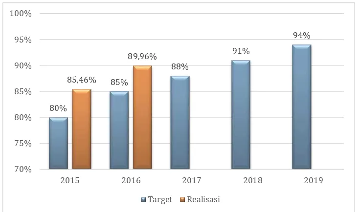Grafik 3.7  Persentase Pegawai Kementerian Kesehatan dengan Nilai Kinerja Minimal Baik Tahun 2015-2019 