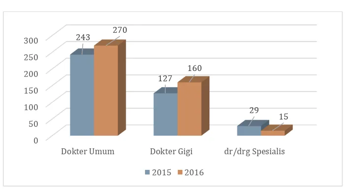 Grafik 3.9 Perpanjangan tenaga dokter umum, dokter gigi,dr/drg spesialis PTT Tahun 2015 – 2016  