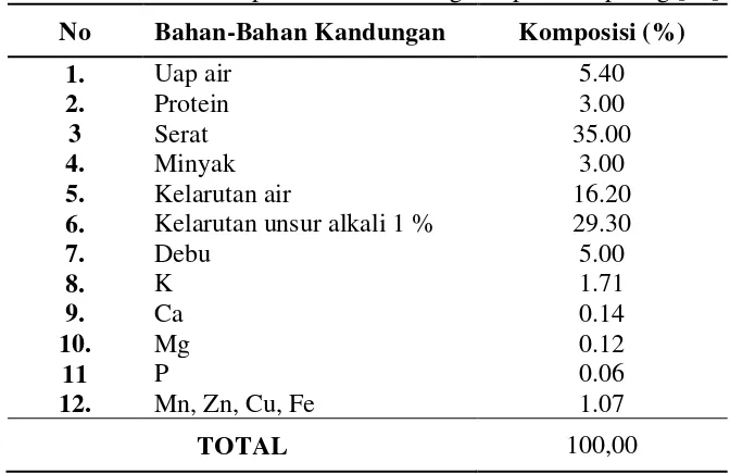 Tabel 2.4. Parameter tipikal tandan kosong kelapa sawit per kg [14] 