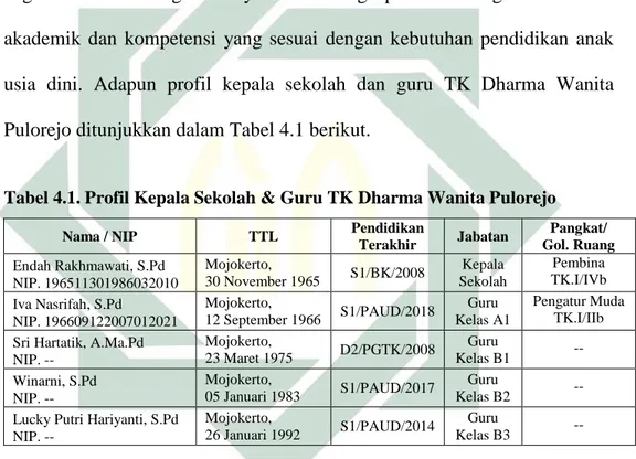 Tabel 4.1. Profil Kepala Sekolah &amp; Guru TK Dharma Wanita Pulorejo 