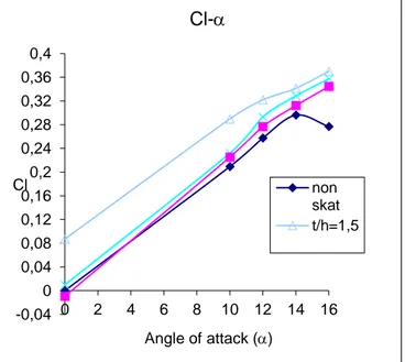 Gambar  3  menjelaskan bahwa dengan penggunaan skat tampak terjadi peningkatan  C D dibandingkan tanpa menggunakan skat