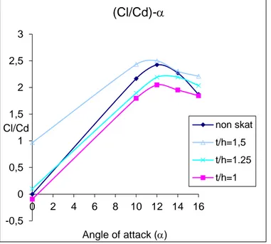 Gambar 5. grafik perubahan C L /C D  terhadap sudut serang 