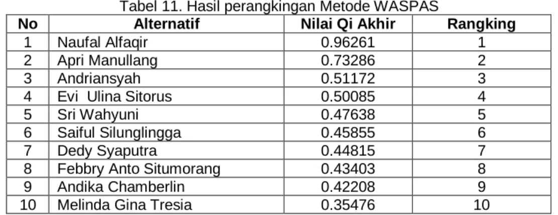 Tabel 11. Hasil perangkingan Metode WASPAS 
